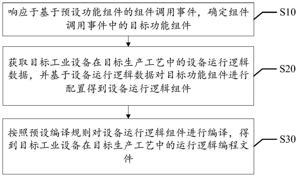 工业编程方法、设备及计算机可读存储介质与流程