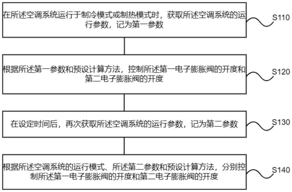 一种空调系统的控制方法、装置、空调系统和存储介质与流程