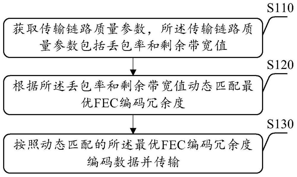 基于动态FEC编码的数据传输方法、装置、存储介质及设备与流程