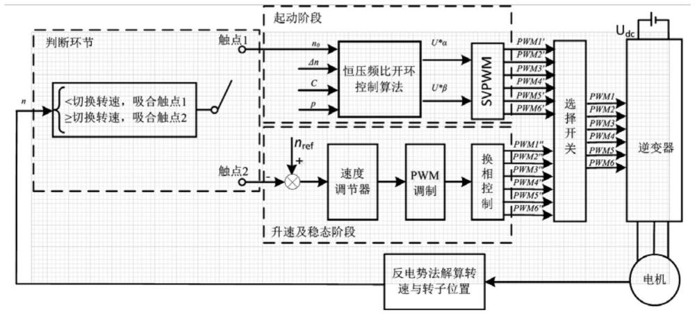 一种基于高压BLDC与PMSM的无位置控制系统及方法与流程