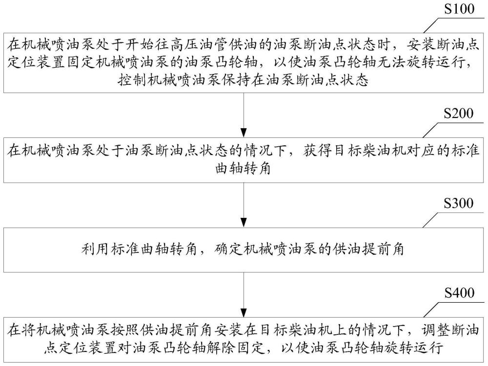 一种机械喷油泵调整方法、装置、存储介质及电子设备与流程