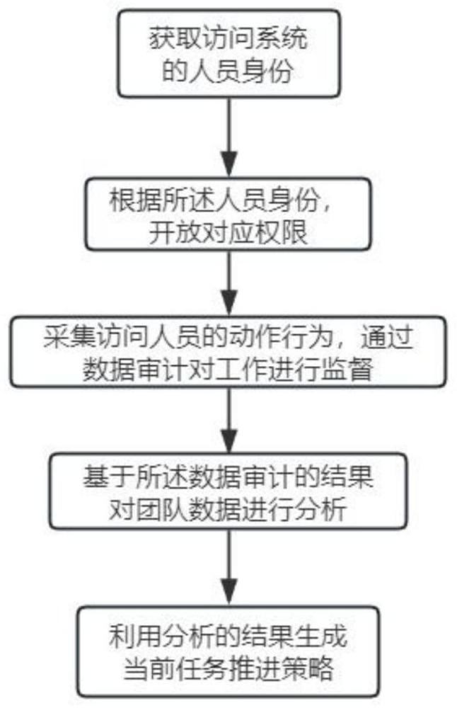 一种基于数据审计的团队数据管理方法及系统与流程