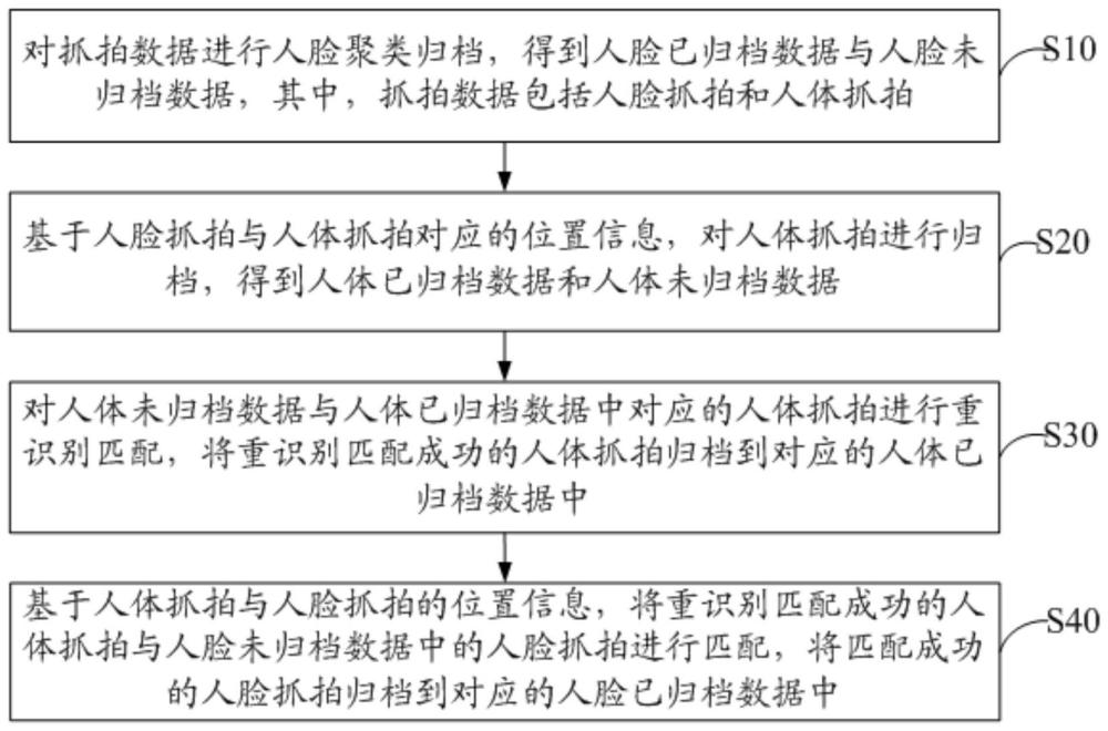 一种人体数据归档方法、装置、电子设备及存储介质与流程