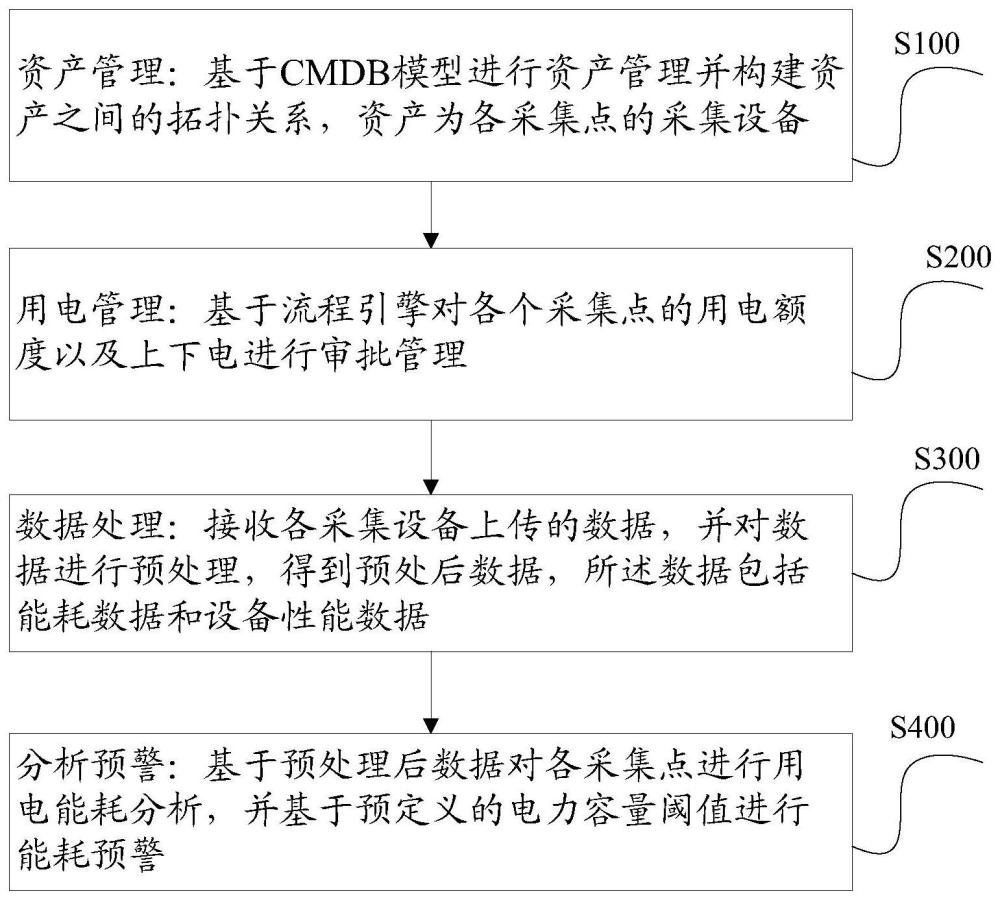 数据中心配电预警分析系统及方法与流程