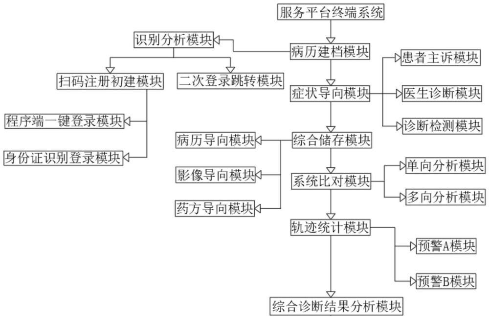 多功能电子病历档案生成系统的制作方法