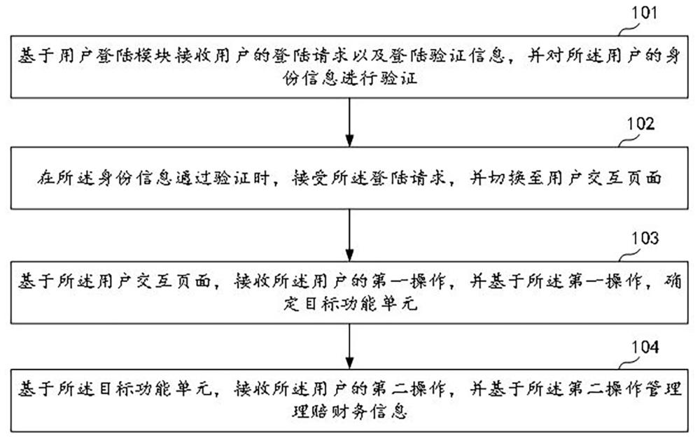 大数据理赔财务管理方法、系统、计算机设备及存储介质与流程