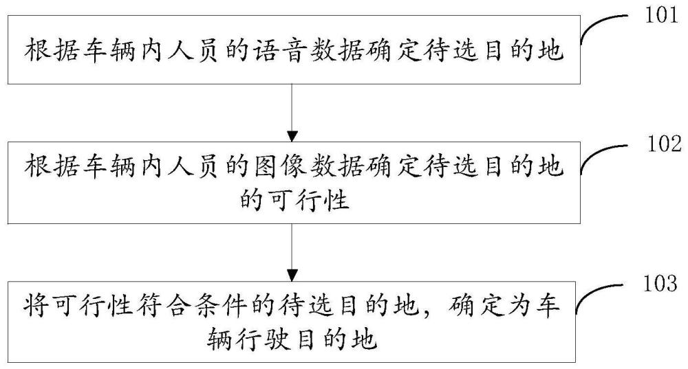 车辆行驶目的地的识别方法、装置、设备及存储介质与流程