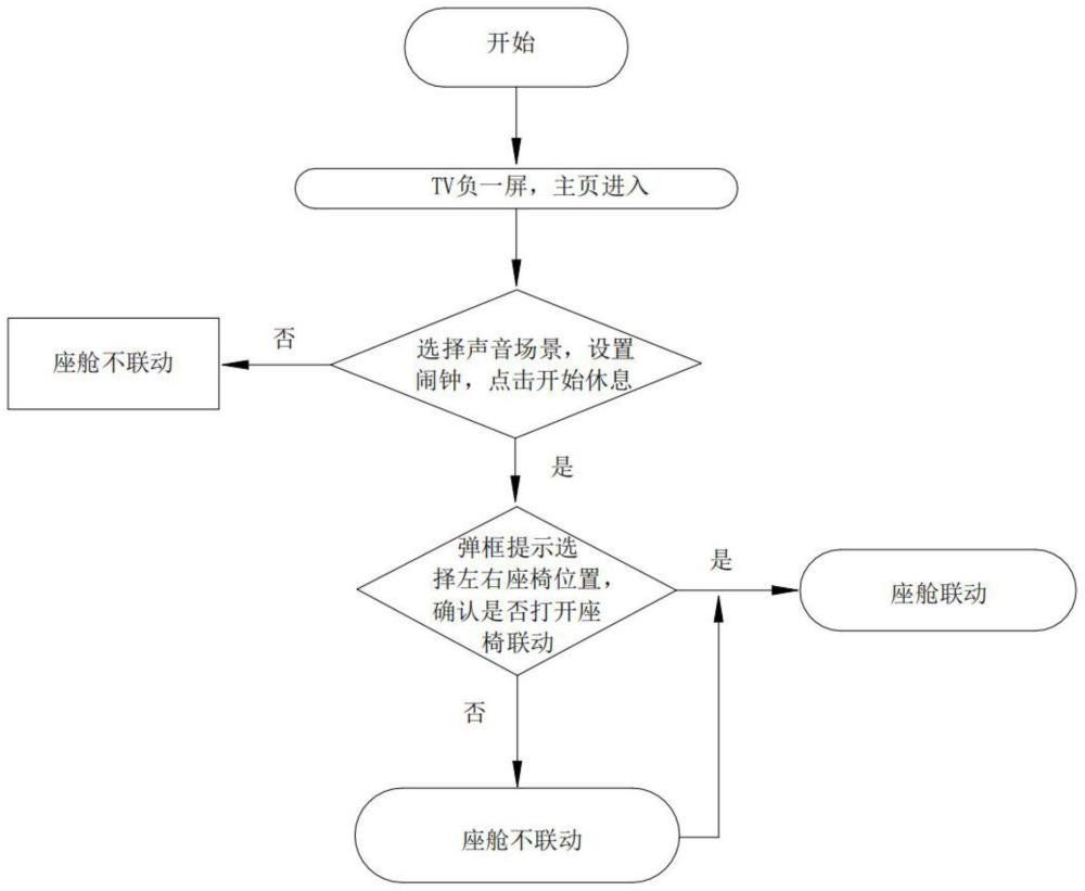 一种车载电视控制座舱联动的方法及系统与流程