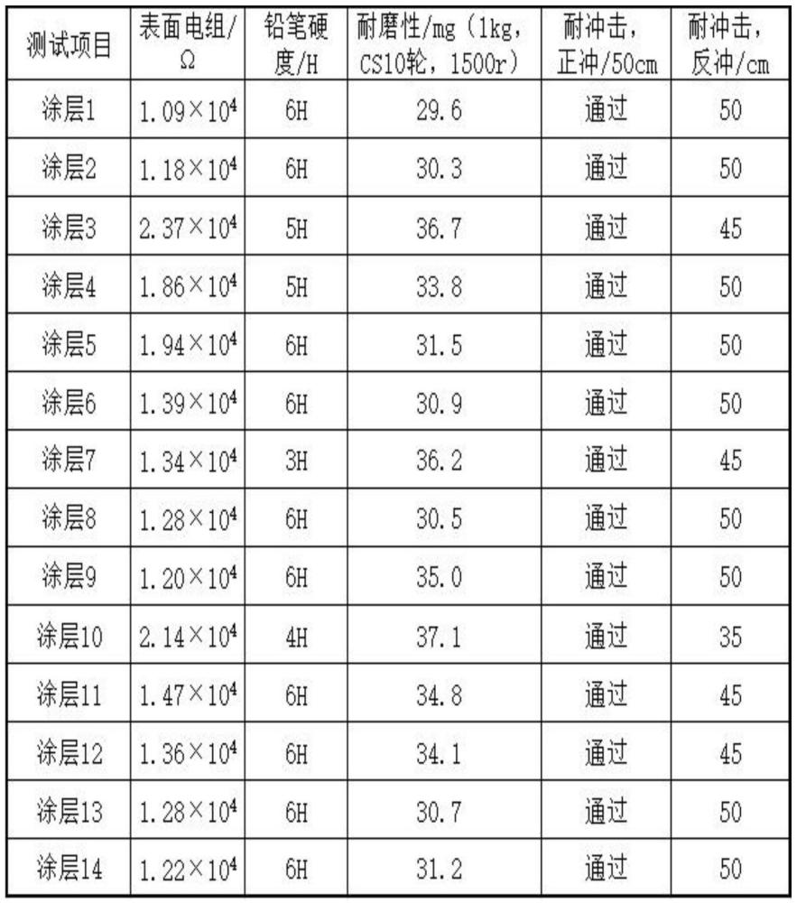 一种抗静电粉末涂料及其制备方法、应用与流程