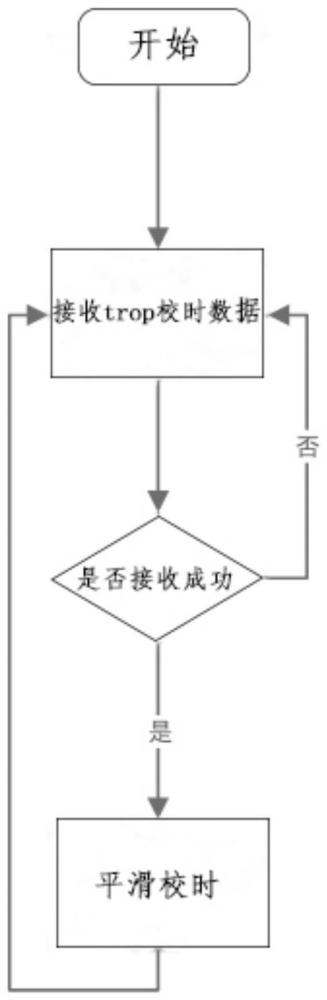 一种Trdp协议平滑校时方法及系统与流程