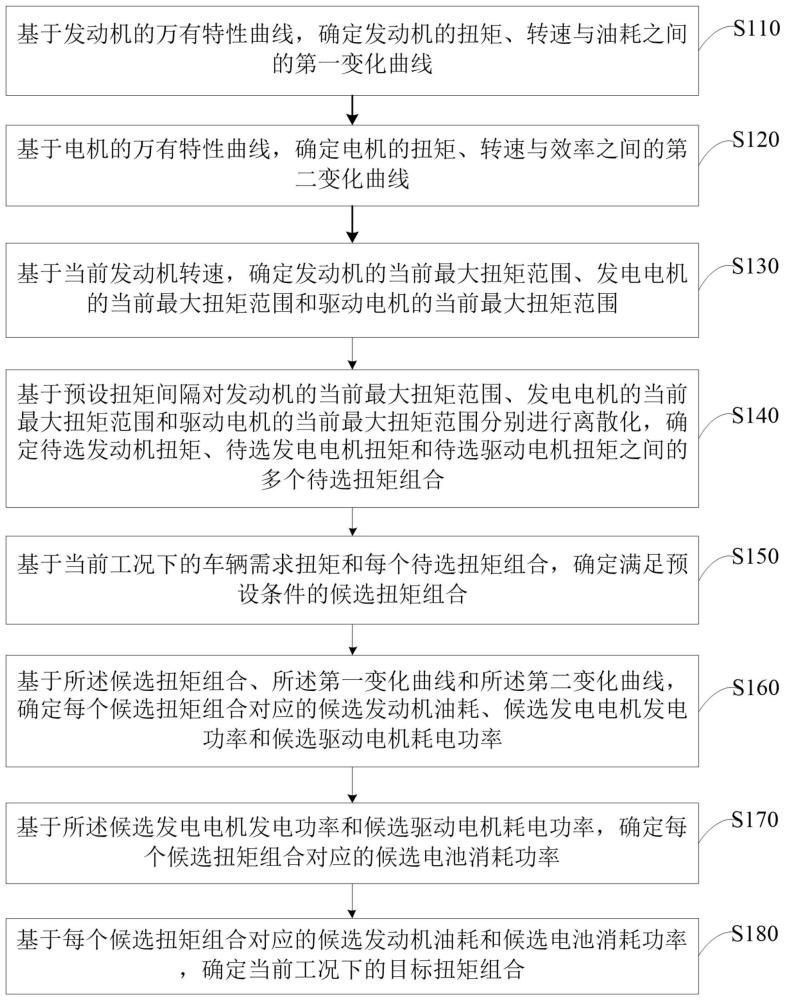 一种混动车辆的动力分配方法、装置、设备及存储介质与流程