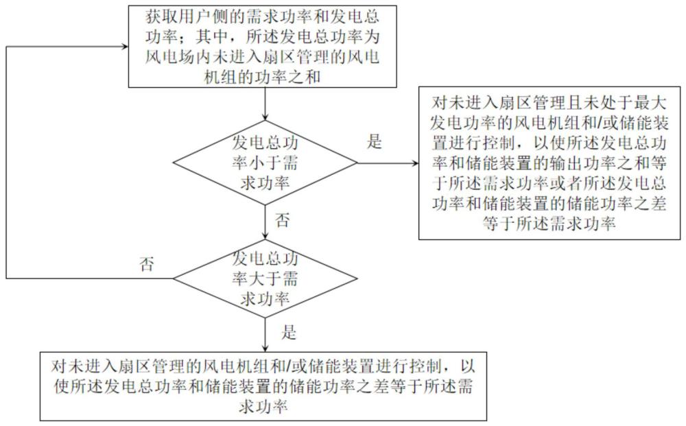 基于扇区管理和风电消纳的风储联合控制方法及装置与流程