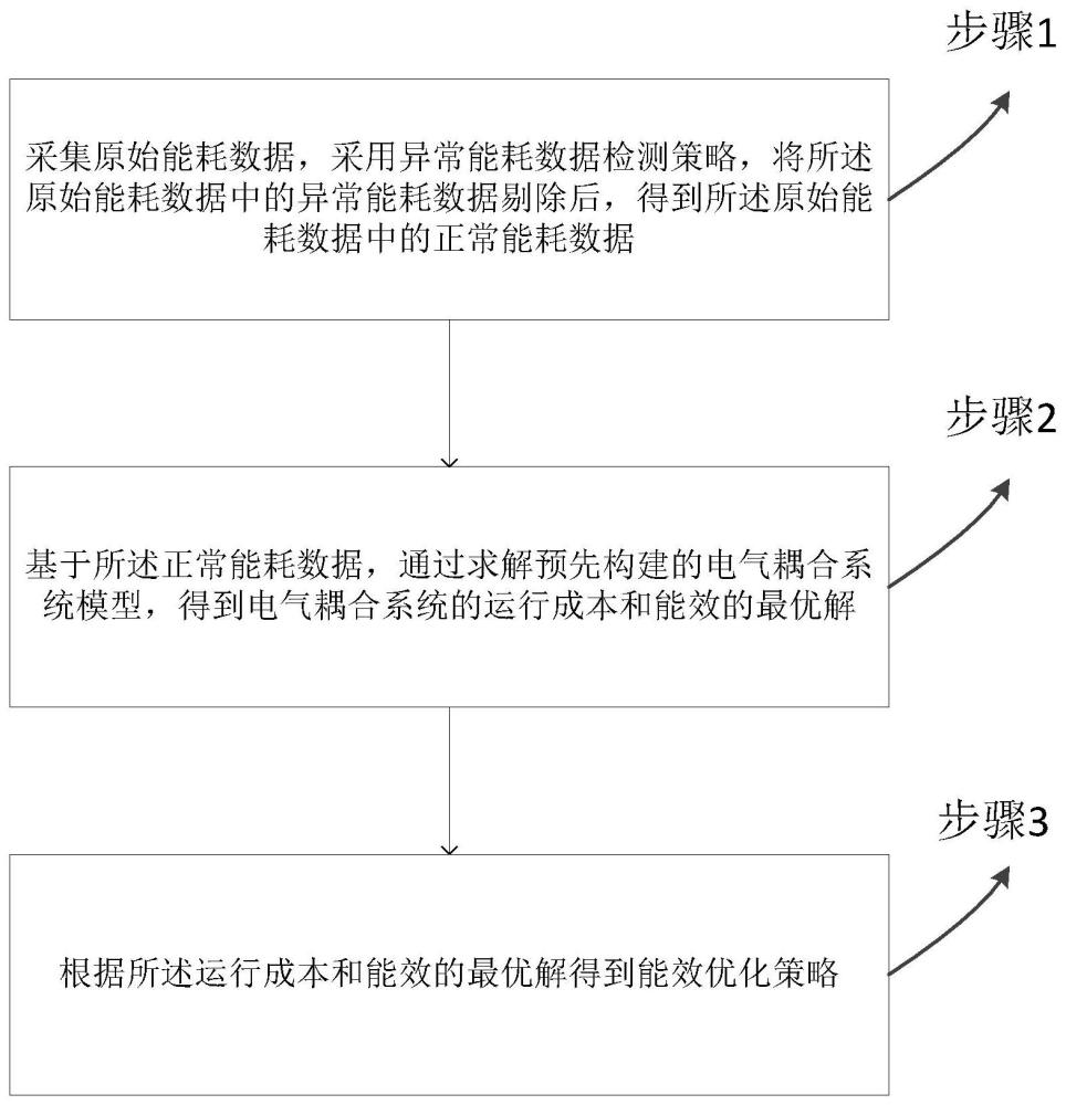 一种具有异常数据检测的能效优化方法和终端与流程