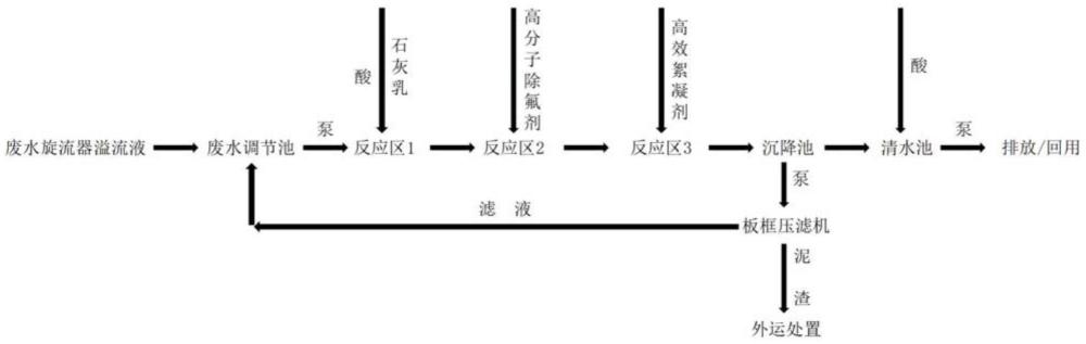 一种燃煤电厂脱硫废水中氟离子的去除方法与流程