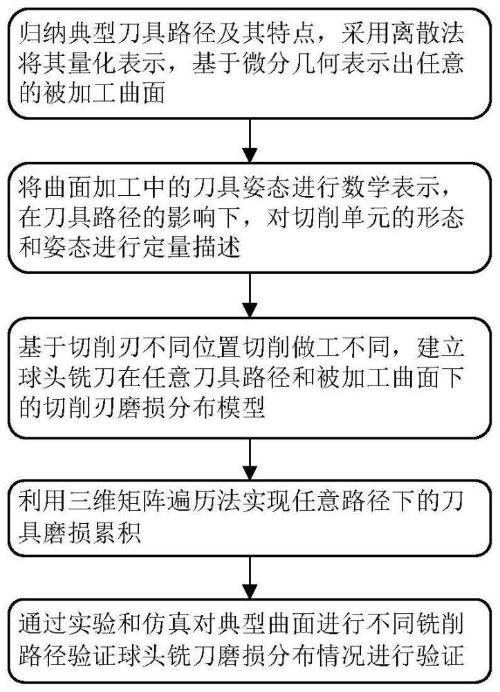 一种曲面铣削球头铣刀磨损空间分布预测方法与流程