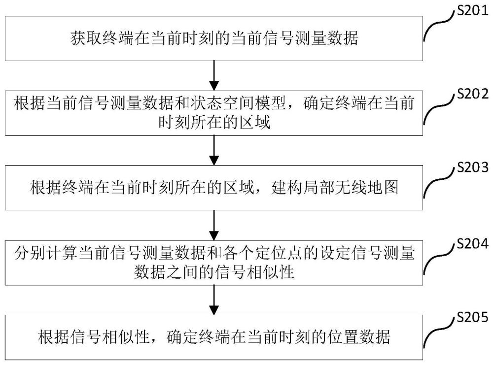 终端定位方法、装置、设备及存储介质与流程