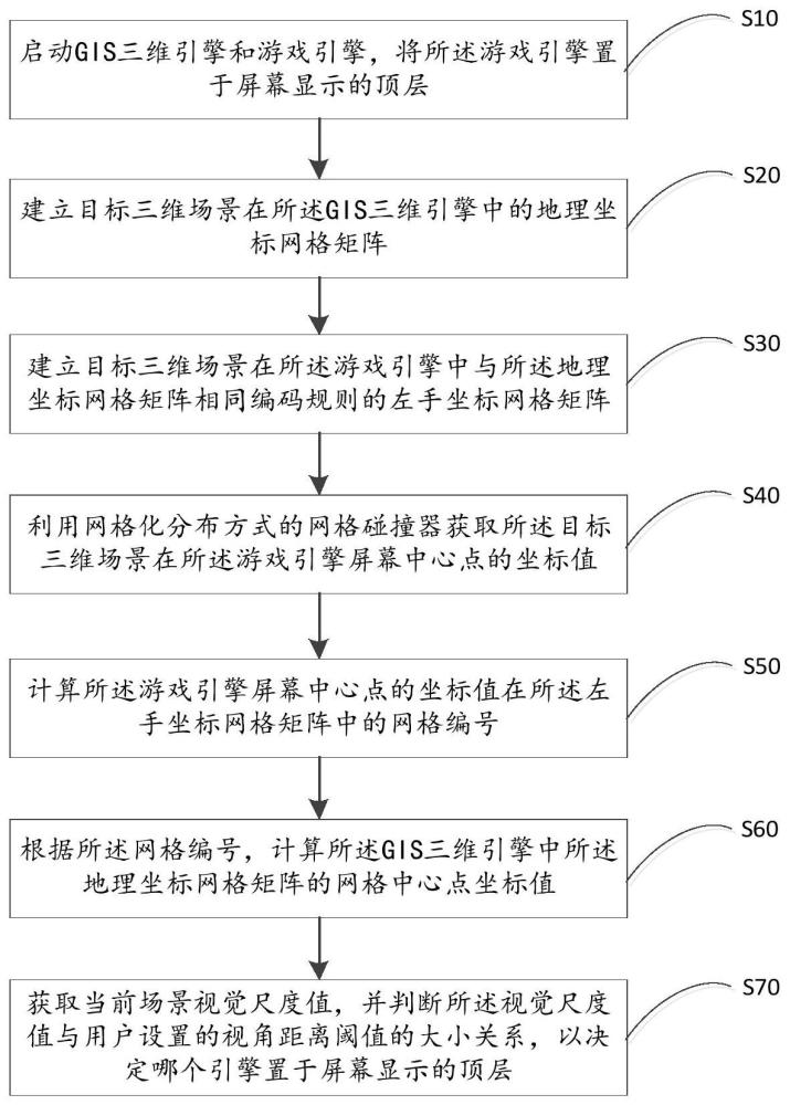 基于游戏引擎与GIS三维引擎的同步匹配方法及系统与流程