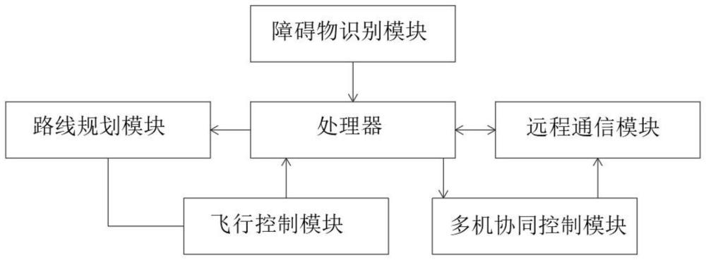 一种飞控系统、建模方法及飞行器与流程