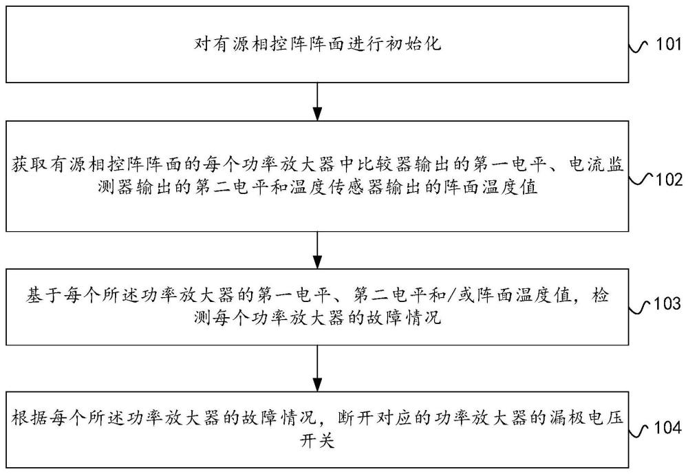 有源相控阵阵面的故障检测方法和电路保护装置与流程