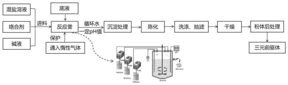 单离子导体包覆的钠离子电池三元正极材料及其制备方法和应用