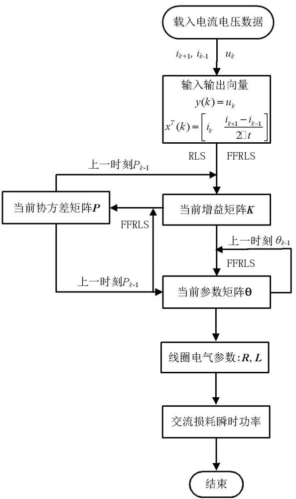 一种超导磁体交流损耗测量方法和装置