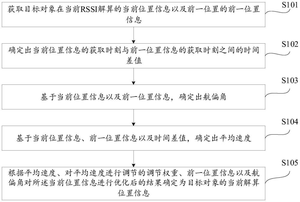 RSSI定位的位置优化方法和装置、电子设备和存储介质与流程