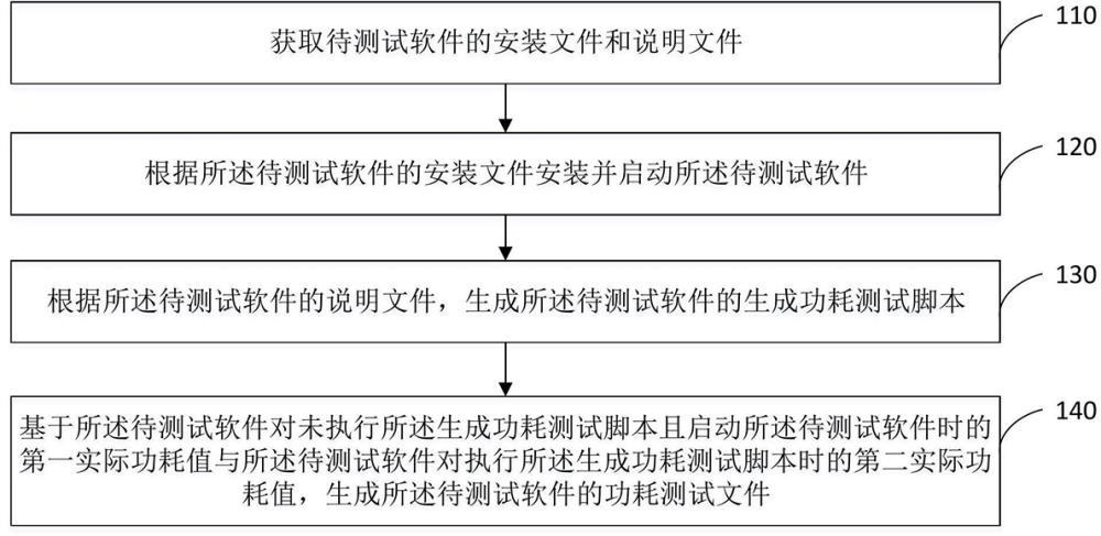 用于移动终端的软件功耗测试方法及系统与流程