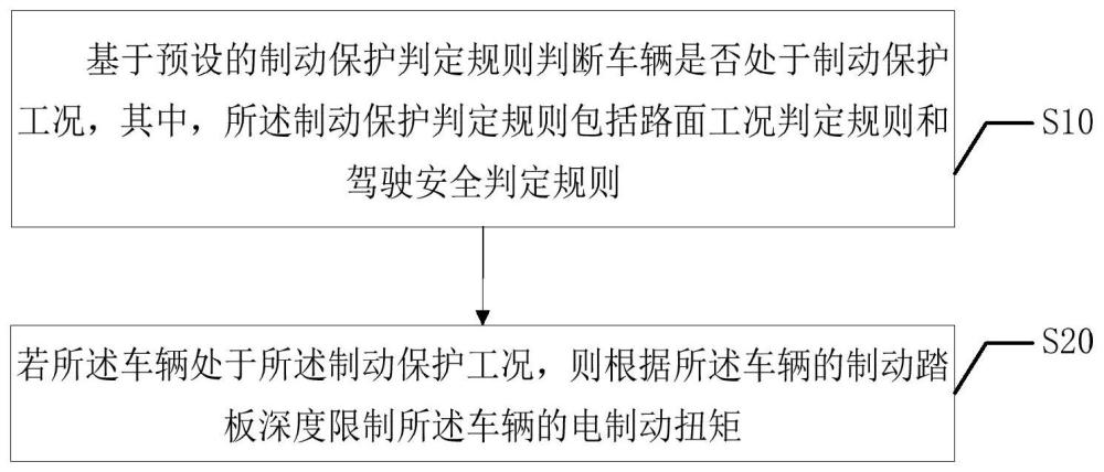 电制动扭矩的控制方法、装置、终端设备及存储介质与流程