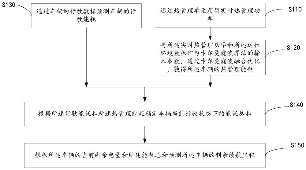 剩余续航里程的预测方法、车辆和计算机可读存储介质与流程