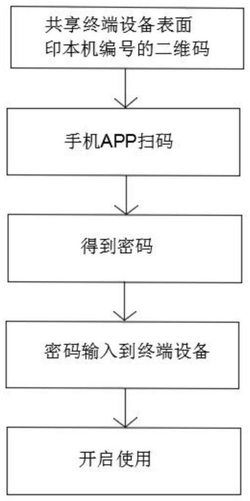 一种无需联网的共享设备管理密码生成方法与流程