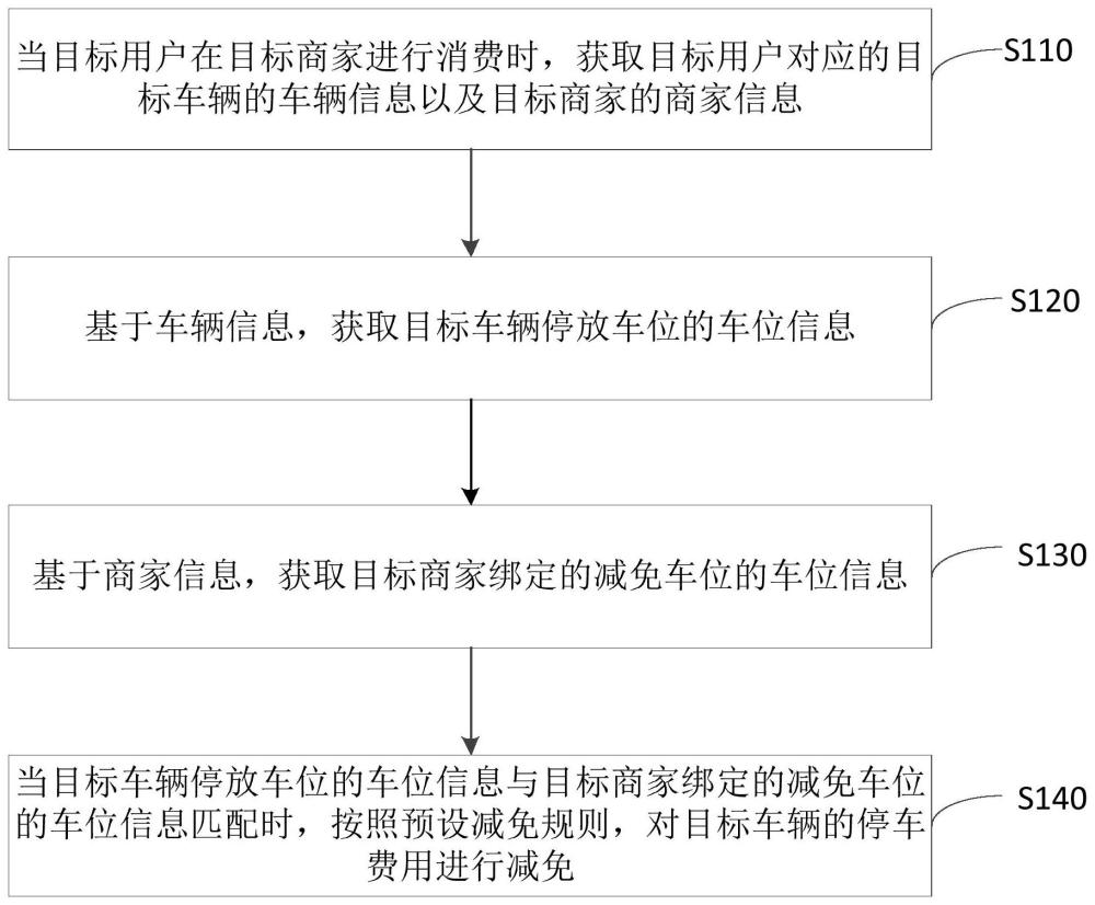 一种停车费用减免方法以及装置与流程