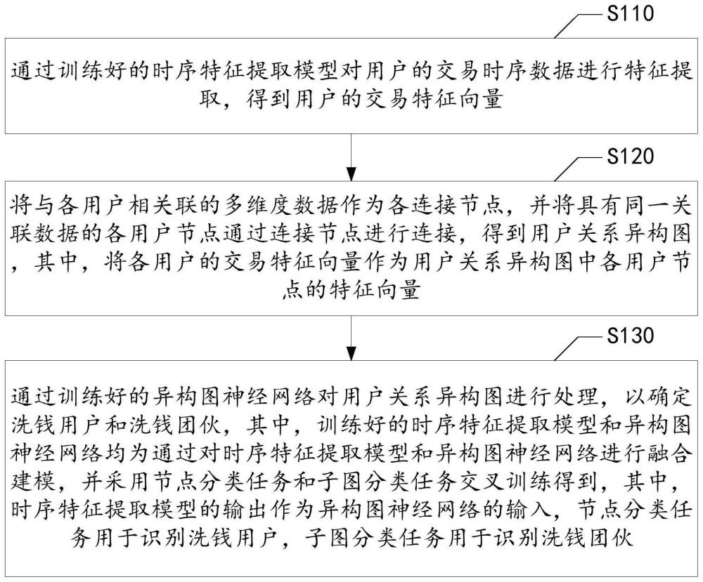 反洗钱检测方法和系统与流程