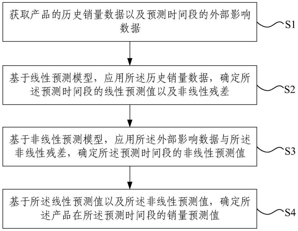 产品销量预测方法、装置、电子设备及存储介质与流程