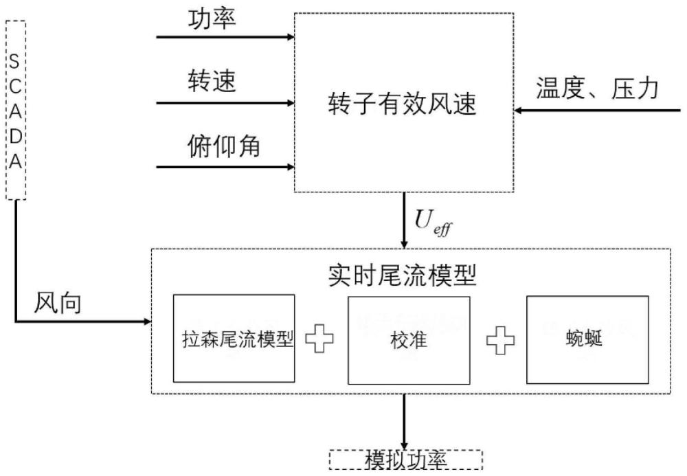 基于遥感观测的生成式海上风电功率超短期预测方法