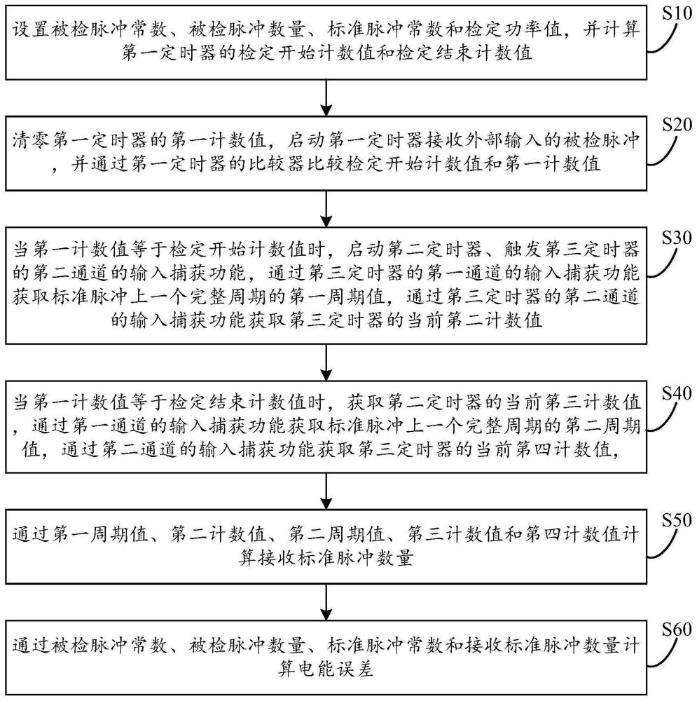 电能误差检定方法、芯片及误差板与流程