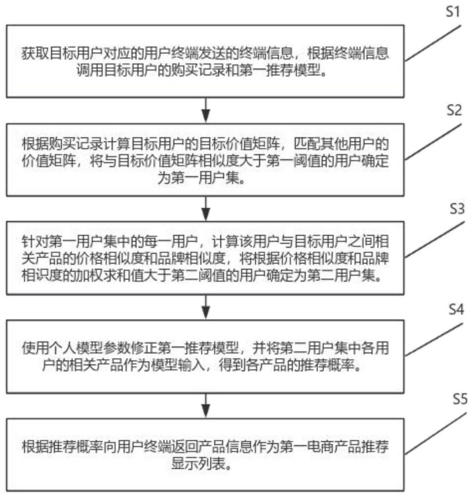 一种基于人工智能的电商产品推荐方法及装置与流程