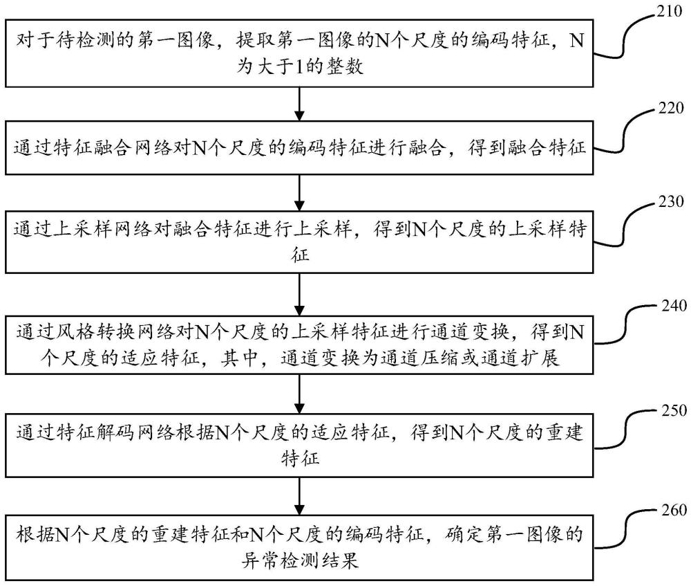 基于图像检测模型的异常图像检测方法、装置及设备与流程