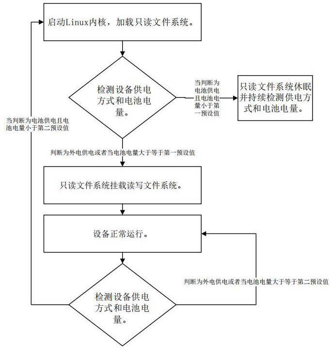 一种物联网设备的文件系统保护方法和装置与流程