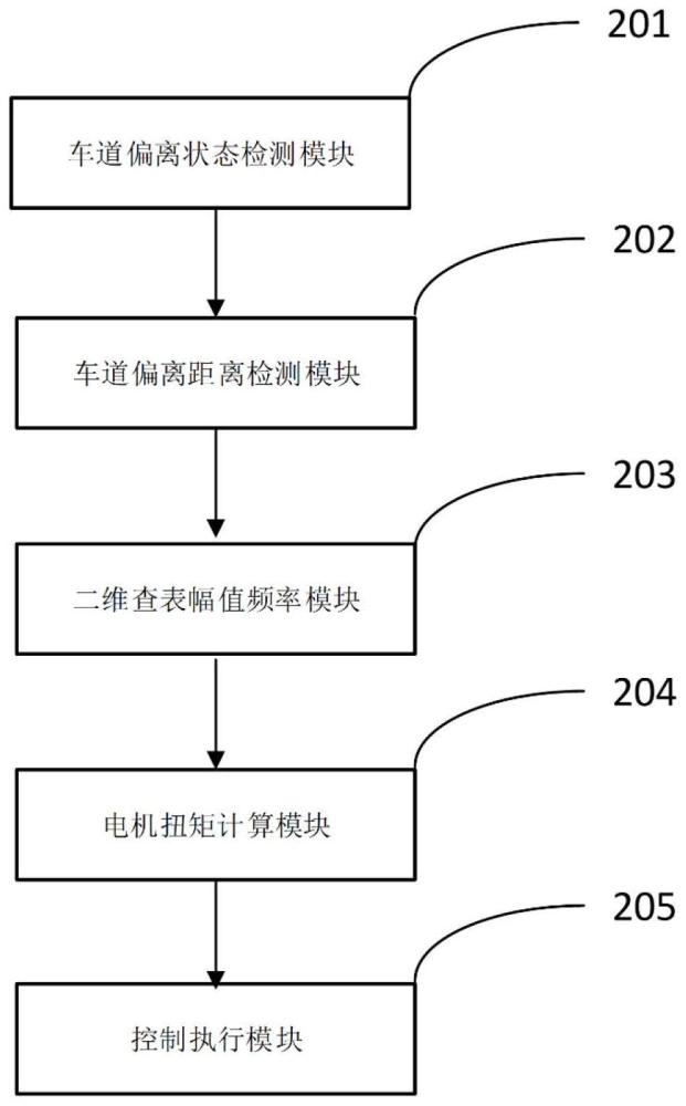 基于EPS的车道偏离预警系统和方法及车辆与流程