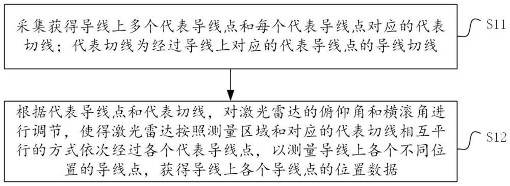 导线点云的采集方法及系统与流程