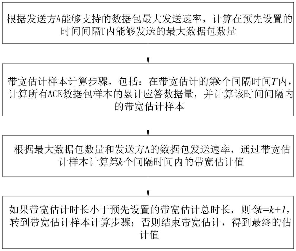 一种无线自组织网络的可用带宽估计方法