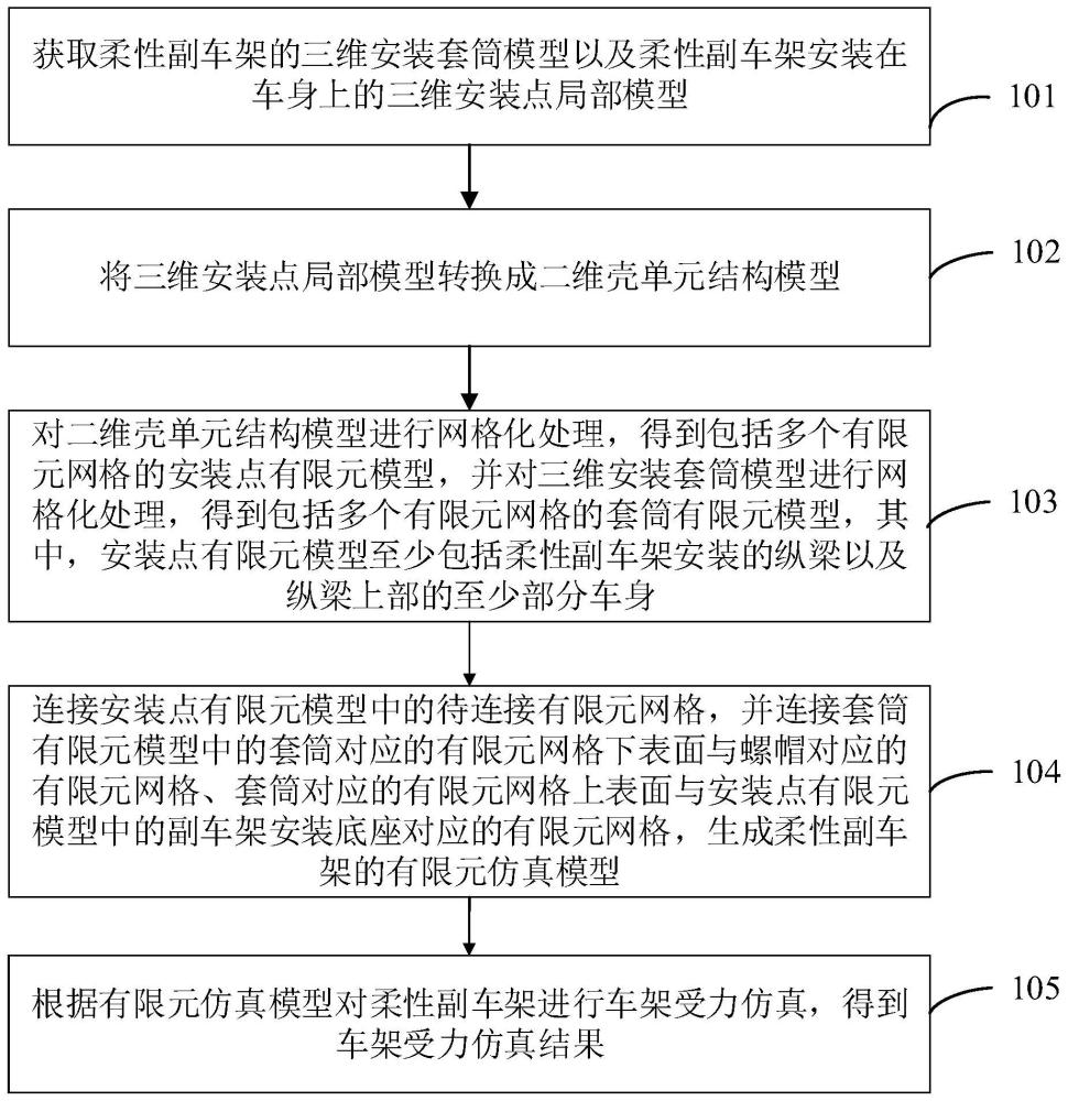 柔性副车架有限元仿真方法、装置、设备、介质及产品与流程