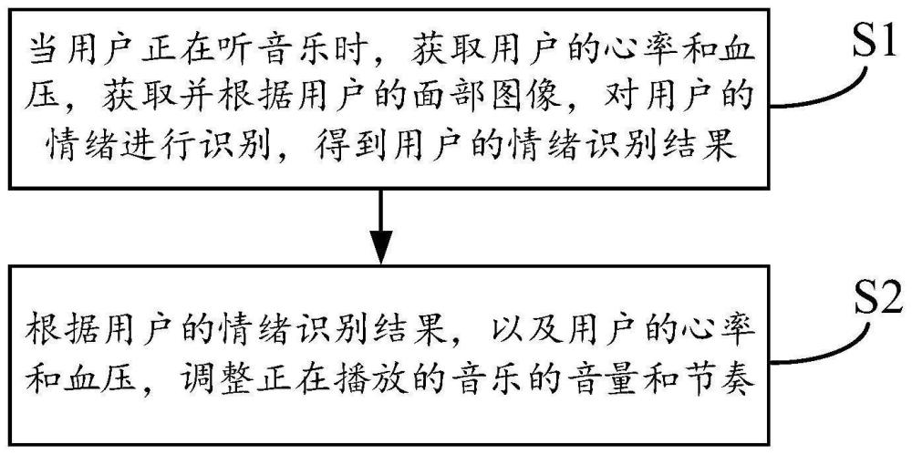 一种音乐播放调整方法、系统、计算机设备和存储介质