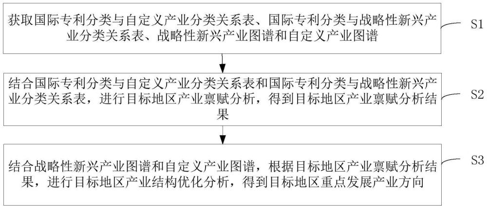 一种地区产业结构优化方法、装置、设备及存储介质与流程