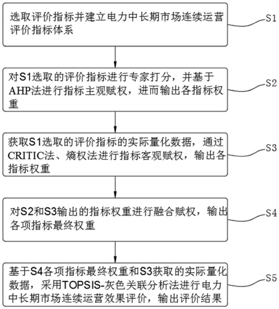 一种电力中长期市场连续运营成效评价方法与流程