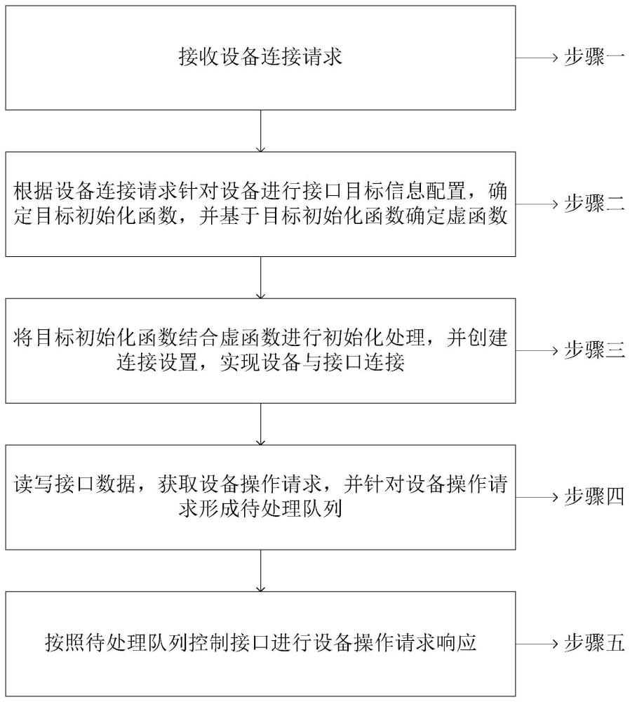 基于嵌入式Linux系统的接口资源操作方法及系统与流程