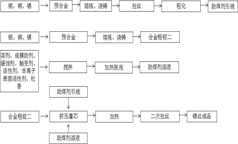 一种焊接材料的锡丝制备方法与流程