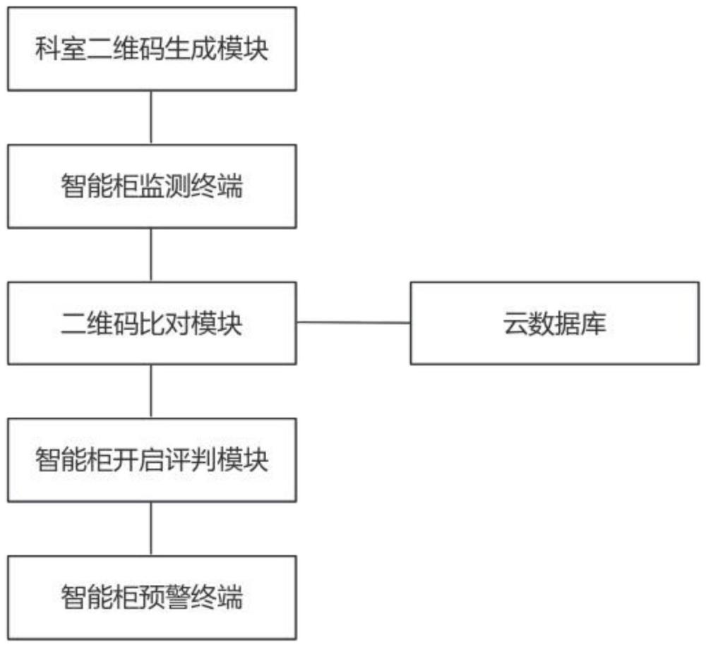 一种智能柜的二维码识别管理系统的制作方法