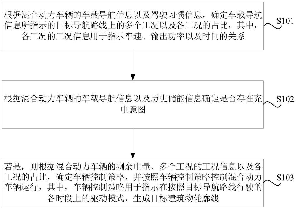 混合动力车辆控制方法、装置、混合动力车辆及介质与流程