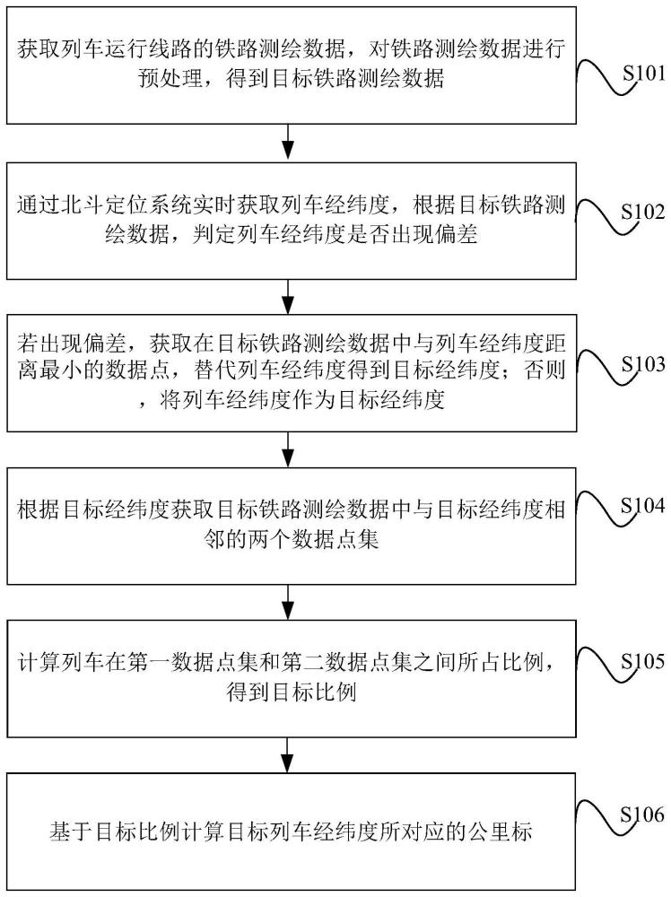 一种重载铁路货运领域列车经纬度转公里标方法与流程